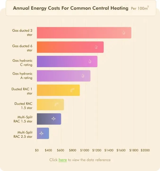 Annual Energy Costs